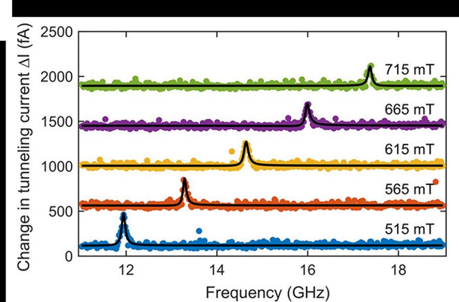 Figure from: Coherent Spin Control of Single Molecules on a Surface