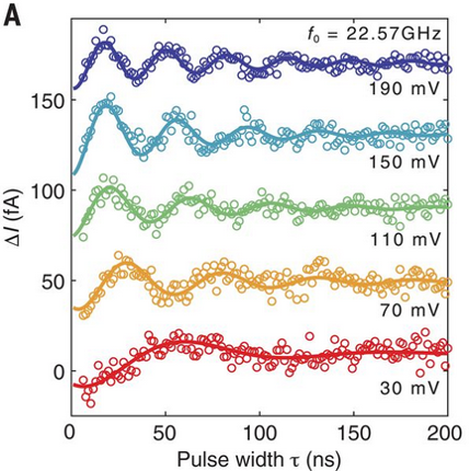 Figure from: Coherent spin manipulation of individual atoms on a surface