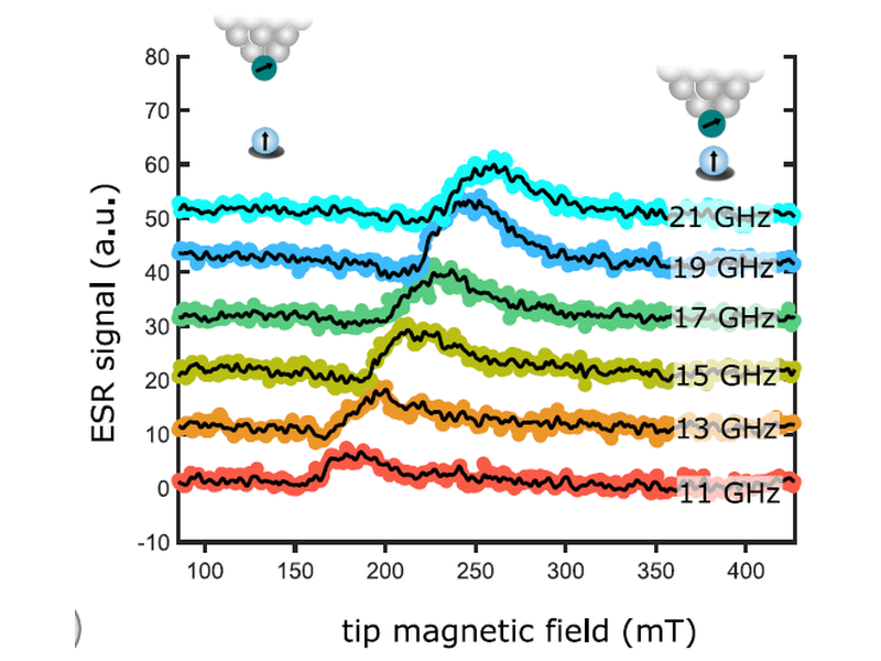 Figure from: Tuning Single-Atom Electron Spin Resonance in a Vector Magnetic Field