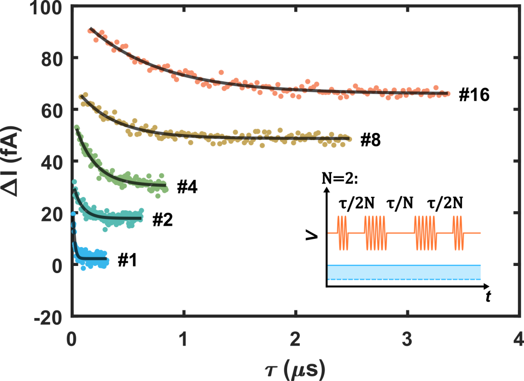 Figure from: On the interpretation of Hahn echo measurements in electron spin resonance scanning tunneling microscopy
