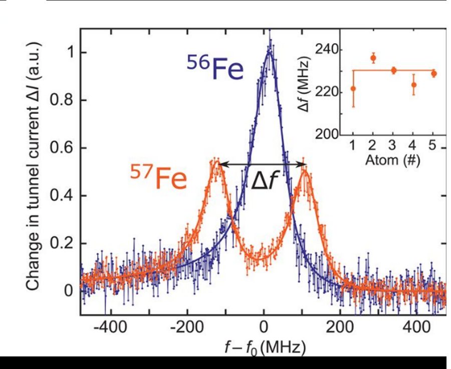 Figure from: Hyperfine interaction of individual atoms on a surface