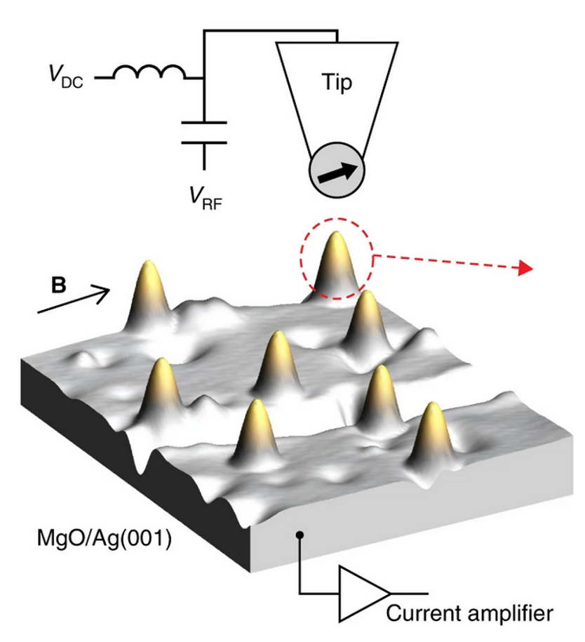 Figure from: Electrically controlled nuclear polarization of individual atoms