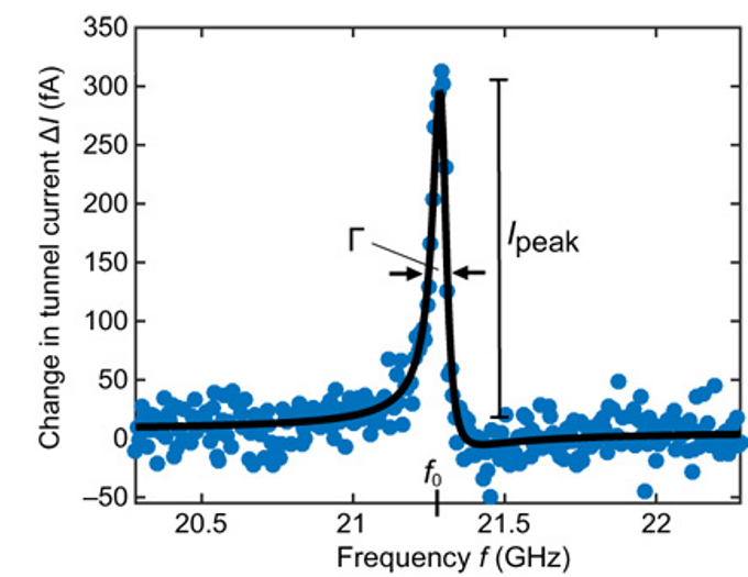 Figure from: Probing quantum coherence in single atom electron spin resonance