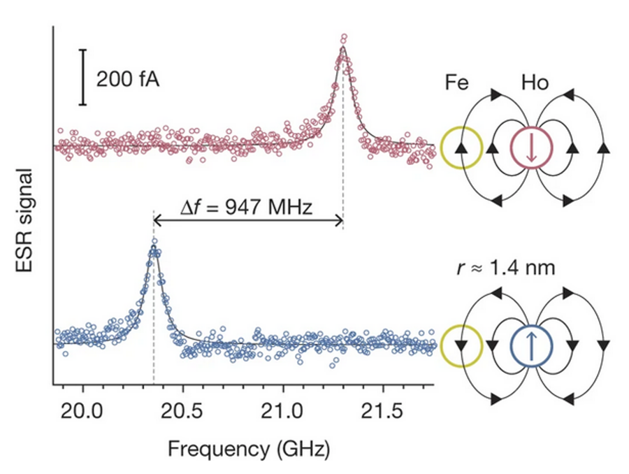 Figure from: Reading and writing single atom magnets