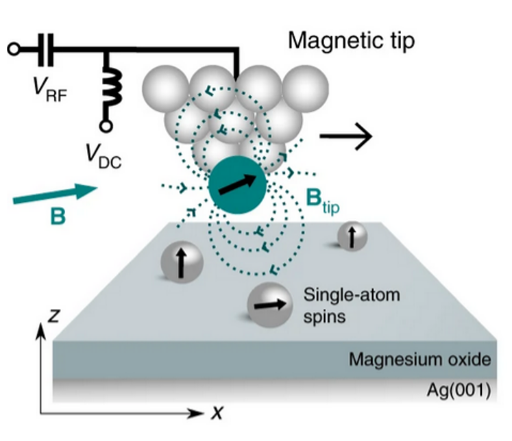 Figure from: Magnetic resonance imaging of single atoms on a surface