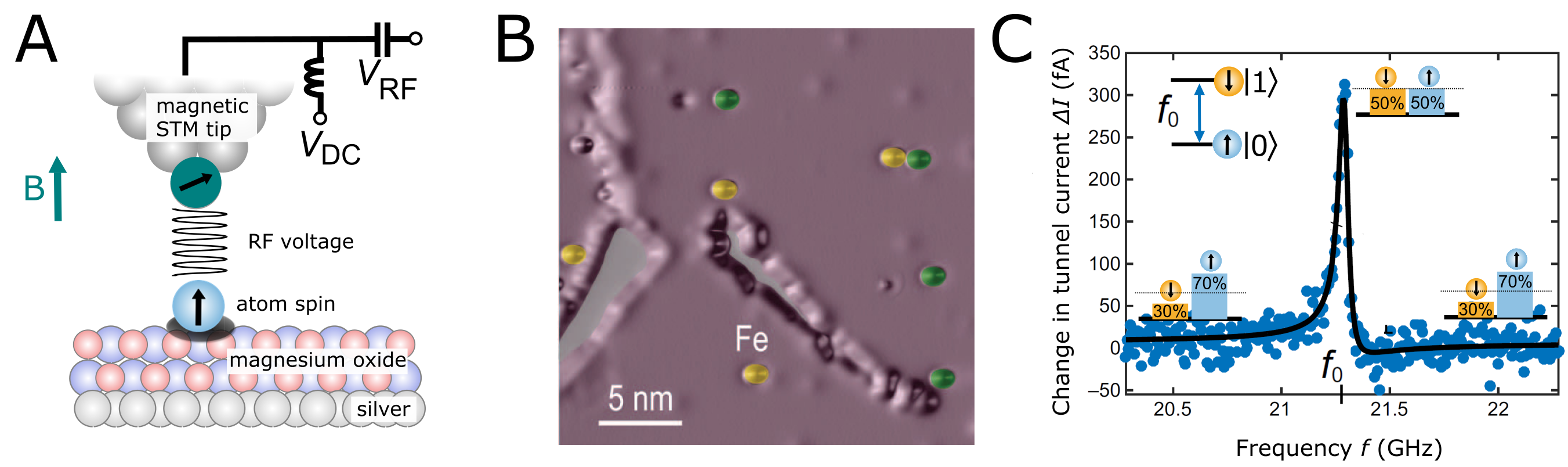 Schematic of single-atom electron spin resonance in an STM and ESR spectrum