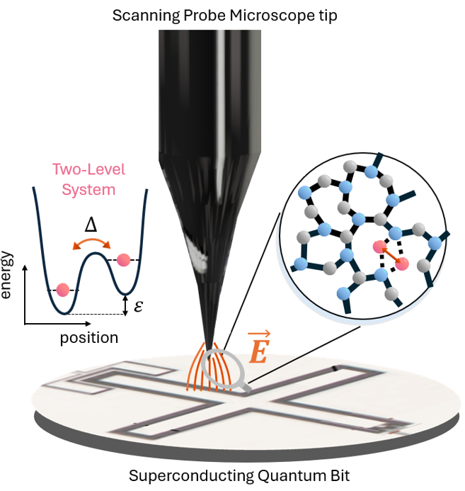 Scanning quantum defect microscope: a scanning probe tip above a superconducting qubit, sensing a two-level system
